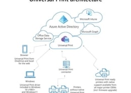 Microsoft Universal Print - Microsoft-Adminoberfläche für Druckverwaltung in der Cloud