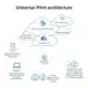 Microsoft Universal Print - Microsoft-Adminoberfläche für Druckverwaltung in der Cloud