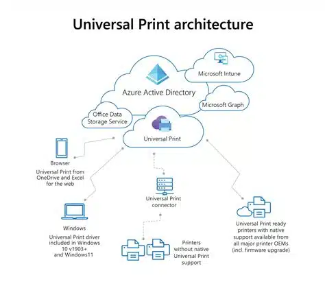 Microsoft Universal Print - Microsoft-Adminoberfläche für Druckverwaltung in der Cloud